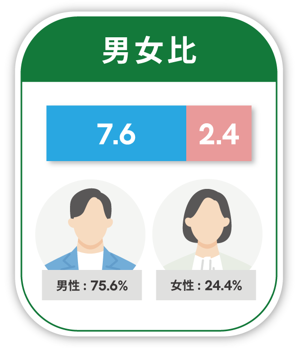 男女比