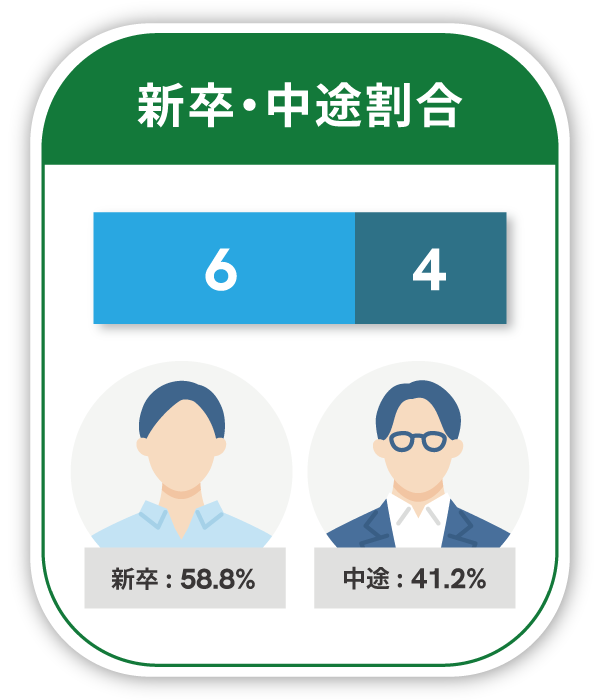 新卒・中途割合